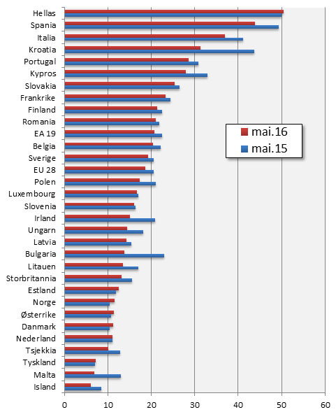 Ungdomsledighet i Europa. Sesongjusterte ledighetsrater mai 2015 og mai 2016