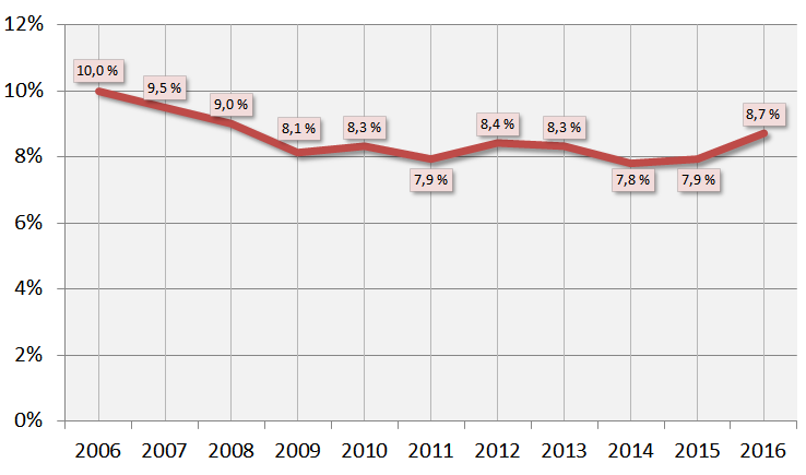 Utviklingen i andelen midlertidige ansatte 2006-2015 (personer 15-74 år, alle næringer)