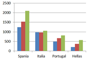 Nye EØS-registreringer perioden 2010-2012 etter statsborgerskap. Land i Sør-Europa. Kilde: UDI.