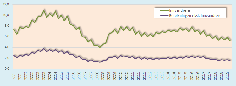 Registrerte helt arbeidsledige 15–74 år