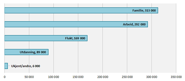 Innvandring til Norge etter kategori