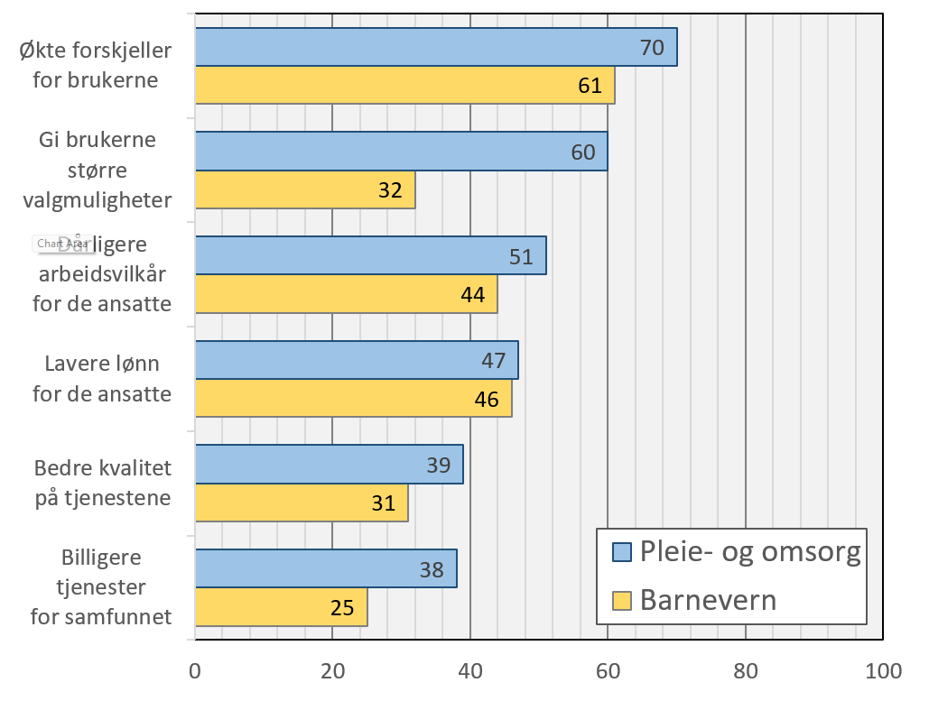 Andelen som på generelt grunnlag er positiv til konkurranseutsetting av offentlige tjenester – politisk bakgrunn Etter hvilket parti man ville stemt på ved «stortingsvalg i morgen»