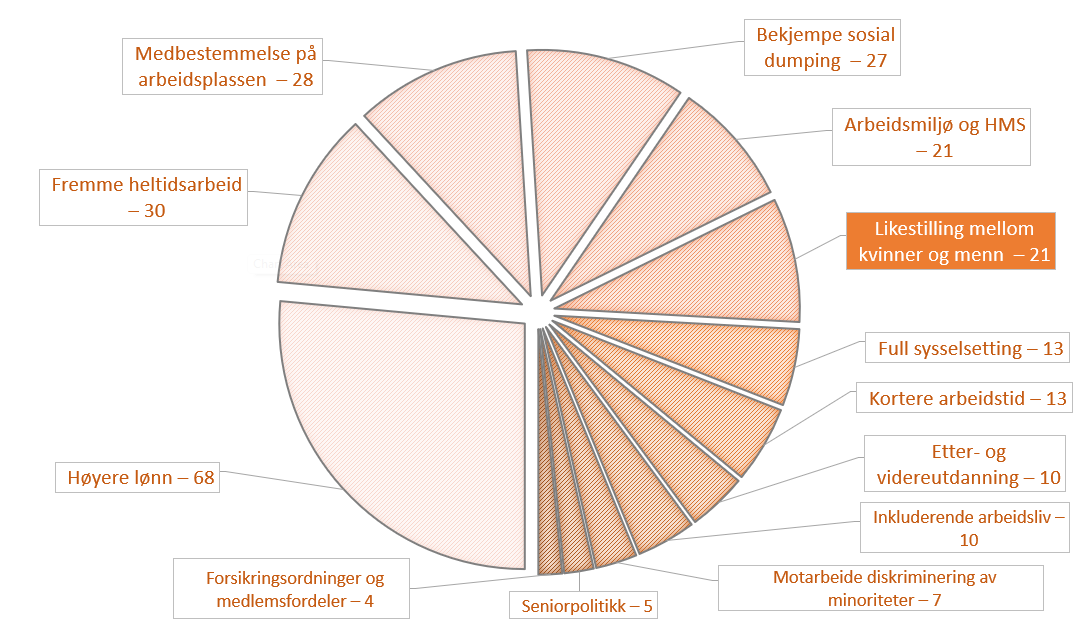 Hvilke områder vil du si er viktigst for LO å prioritere? Du kan velge inntil 3 områder. Prosent (n = 1497)