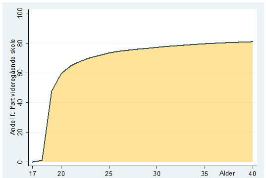 Andelen 1973-fødte med fullført videregående – fra 17 til 40 års alder