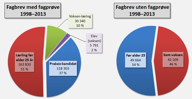 Utviklingen 1998–2013