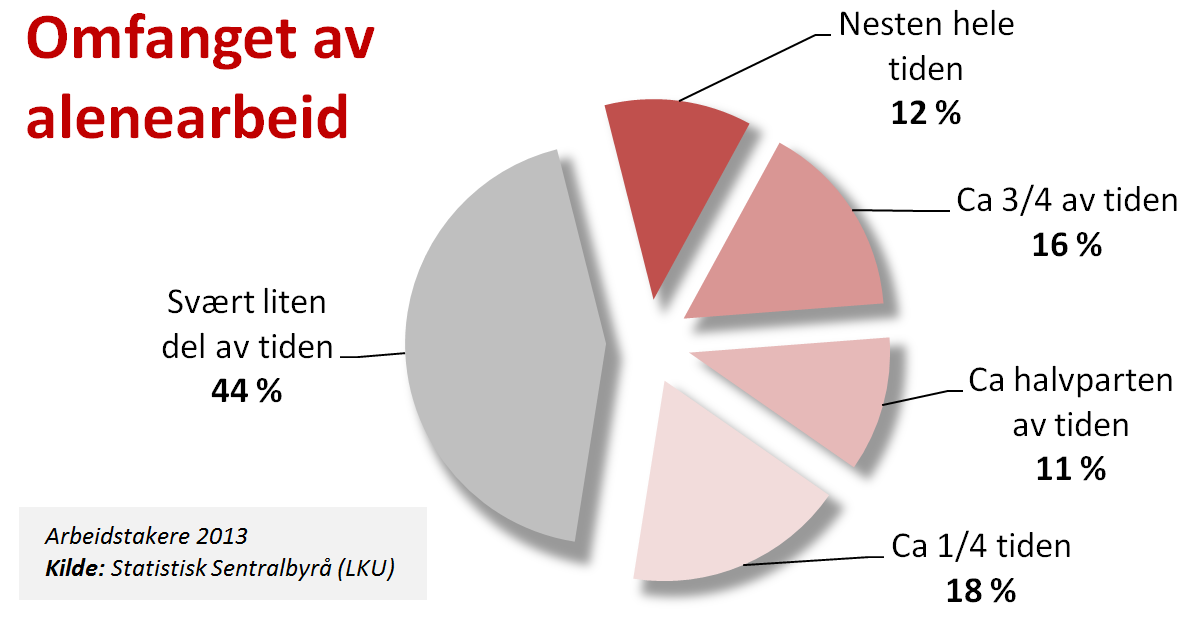 alenearbeid farligeretror omfang