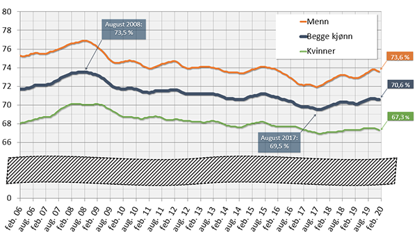 Arbeidsstyrken i % av befolkningen (15–74 år) Månedlig, februar 2006 – januar 2020. Trend. Utsnitt 66–80 prosent.