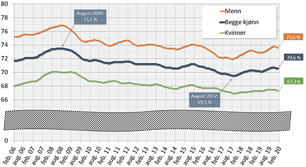 %-andelen sysselsatte i befolkningen (15–74 år) Februar 2006 til januar 2020. Trend. Utsnitt, 64–80 prosent