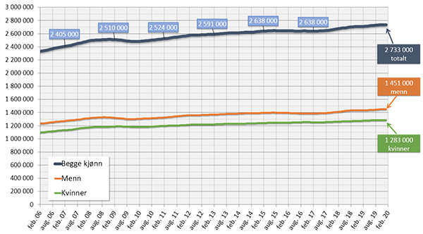 Antallet sysselsatte i Norge (15–74 år) Februar 2006 til februar 2020. Trend.