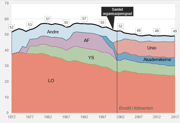 Organisasjonsgrad blant norske arbeidstakere Etter hovedorganisasjon, 1972–2017. Prosent.