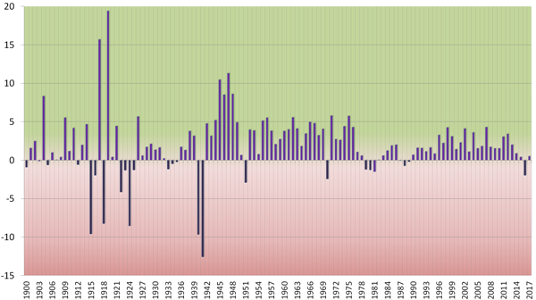 Figur 2: Årlig reallønnsvekst fra 1900 til 2017*. Prosent.