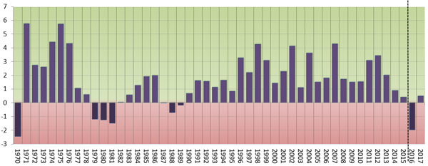 Figur 3. Årlig reallønnsvekst 1970–2017*. Prosent.