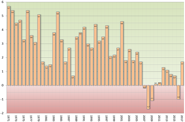 Produksjon per utførte timeverk. Prosentvis endring fra året før, 1971–2017. Faste priser.