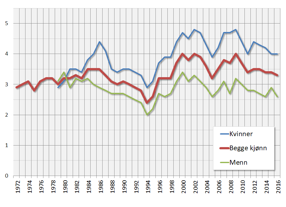 Sykefravær (AKU) 1972–2016. Etter kjønn (fra og med 1978).