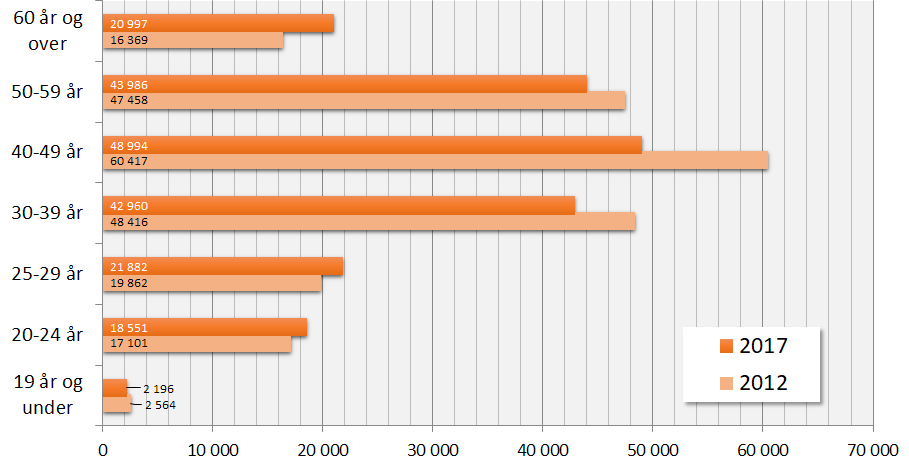 Antall personer med nedsatt arbeidsevne etter aldersgruppe. Årsgjennomsnitt januar–september i 2012 og 2017. 