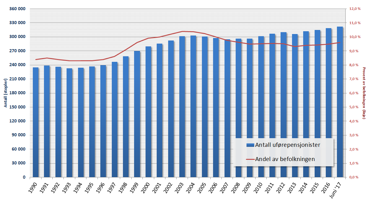 Antallet uførepensjonister (stolper) og andelen av befolkningen (linje) 1990–2017 (juni)