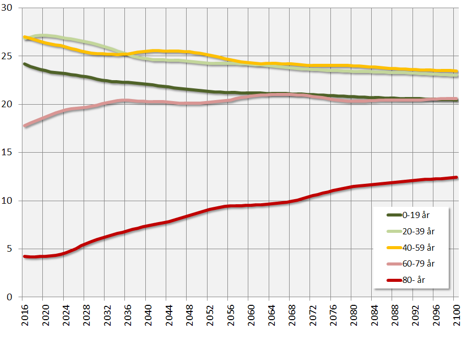 Fem aldersgrupper som andeler av befolkningen. Framskrivninger fra 2016 til år 2100. Prosent.