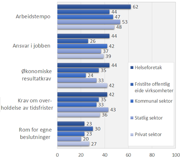 Vurdering av ulike sider av arbeidsforholdet i dag, sammenliknet med tre år tilbake i tid, fordelt på sektorer. Andelen som sier at dette har økt. Prosent.