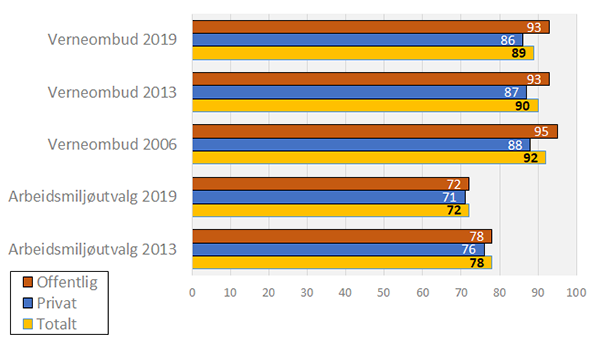 Utbredelsen av verneombud og AMU fra 2006/2013 til 2019, etter terskelverdi. Kilde: LKU (SSB) 2006–2019. Arbeidstakere. Prosent.