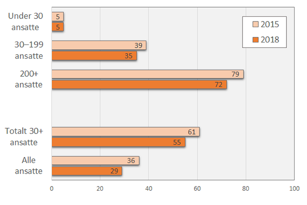 Andel ansatte dekket av styreordningen 2015–2018