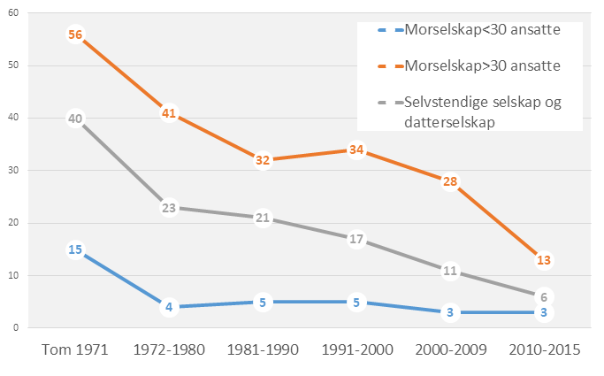 Andel selskap med ansatterepresentasjon etter stiftelsesdato