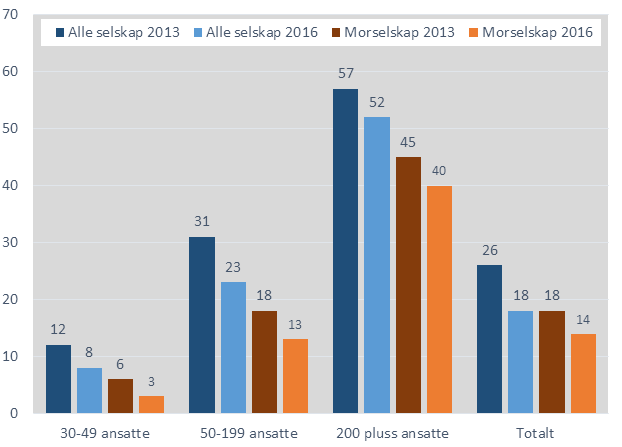 Andel selskaper (inkl. morselskap-styrer) og konsern med ansatterepresentasjon i 2013 og 2016.