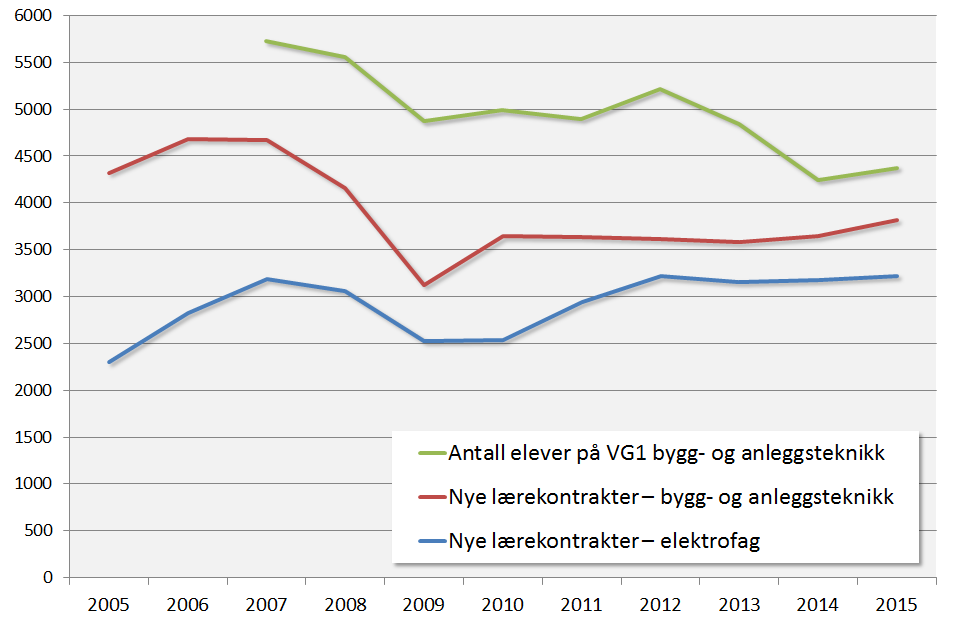 Elever på Vg1 bygg- og anleggsteknikk og nye lærekontrakter per år i bygg- og anleggsteknikk og elektrofag. Antall, 2005–2015 