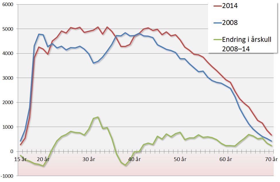 Aldersfordelingen i byggenæringen 2008 og 2014. Antall personer