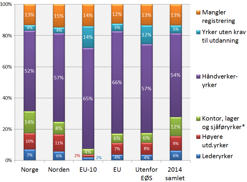 Yrkesstruktur etter landbakgrunn 2014. Andel personer i gruppen.