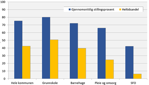 deltid kommuner 2017 stillingsprosent yrkestype