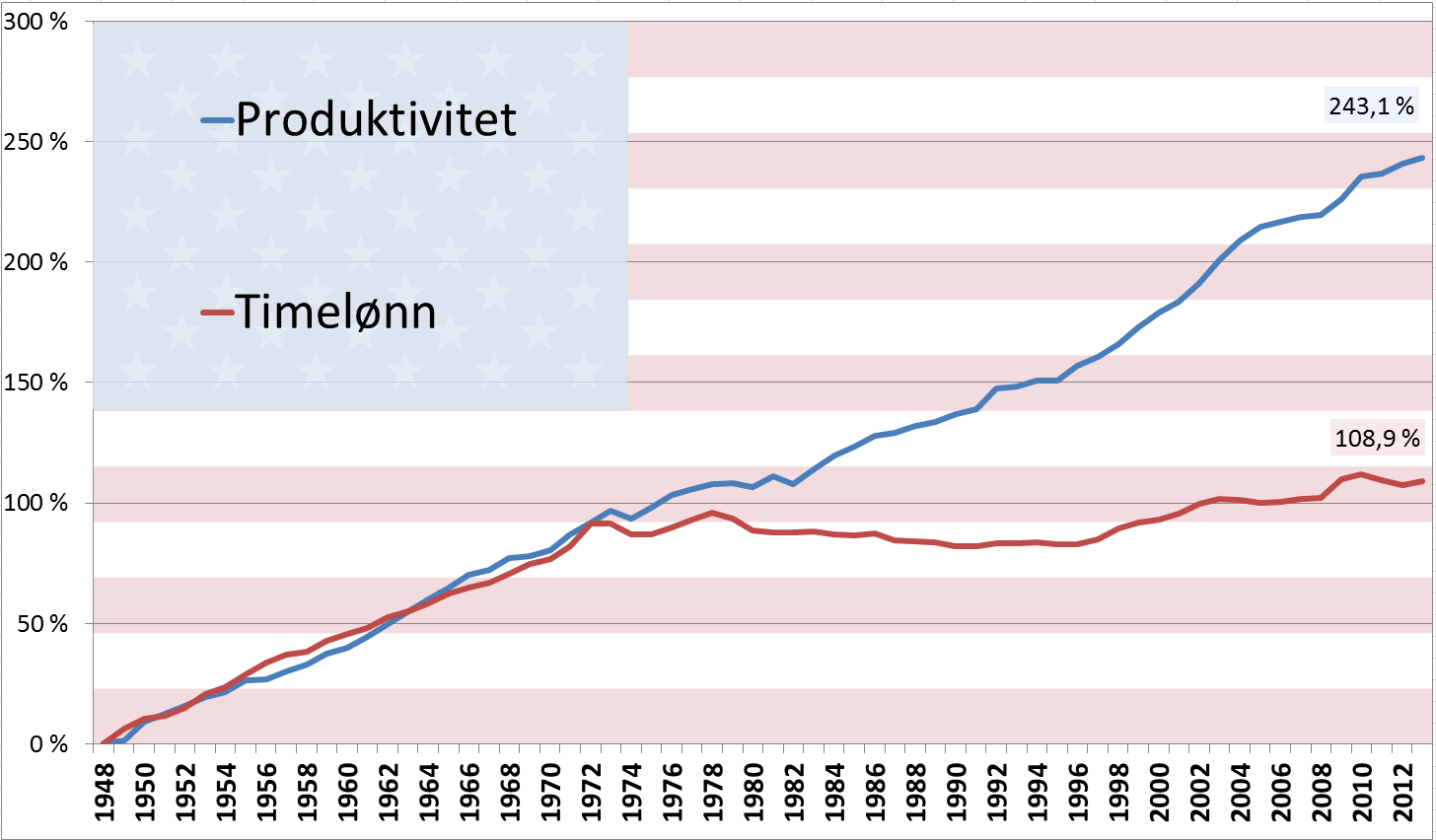 Årlig prosentvis vekst i produktivitet og gjennomsnittlig timelønn 1948–2013 (kumulativt)