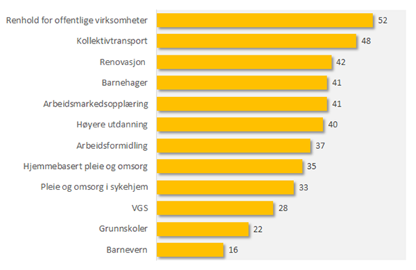 Andel av befolkningen som er helt eller delvis enige i at nevnte områder egner seg for konkurranseutsetting i 2018. N = 1000.