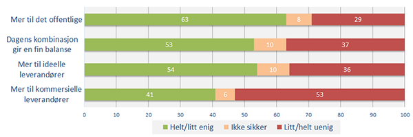 Er befolkningen på generelt grunnlag positiv eller negativ til konkurranseutsetting? 2012–2018