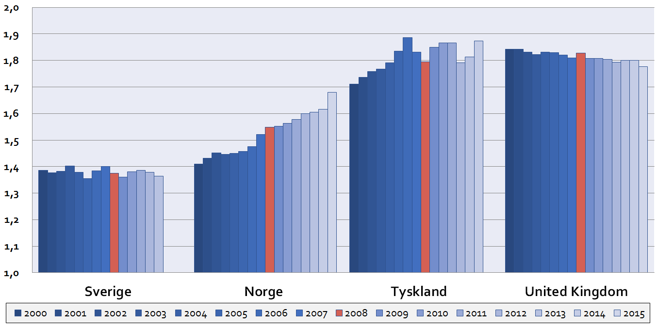 FIGUR: Median-gruppens lønnsnivå målt mot de lavest lønte  Median vs. Desil1 2000-2015 (OECD)