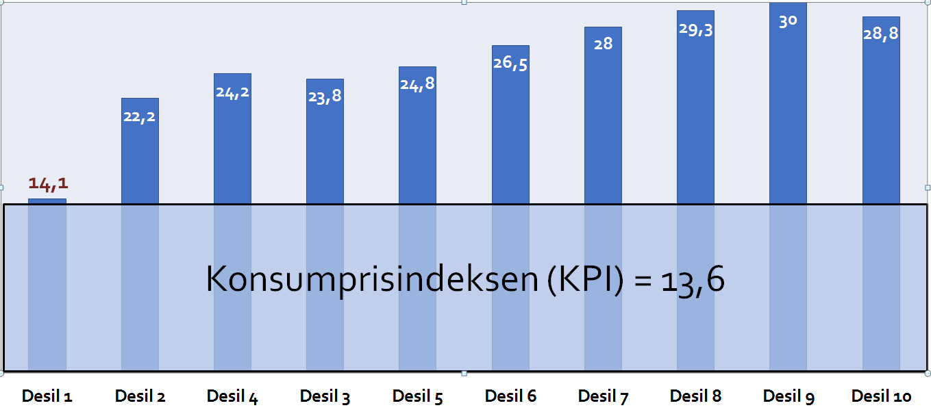 FIGUR 2: Årslønnsvekst – Privat sektor (2008-2015). Prosent. 