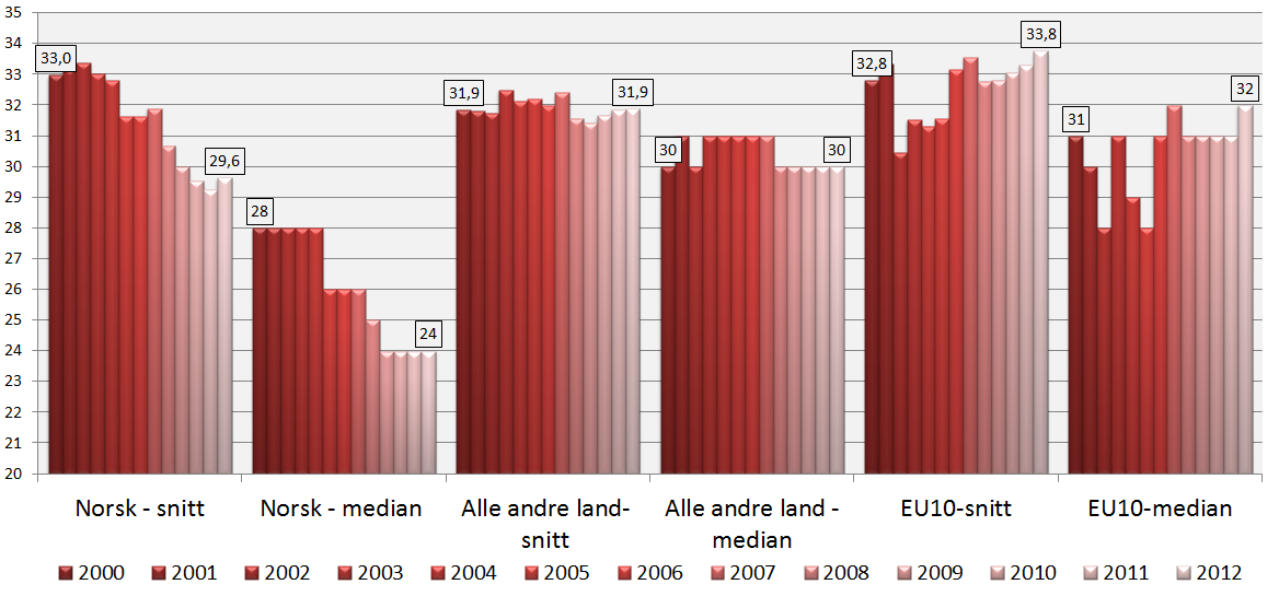 Figur 3: Alder og landbakgrunn for tiendelen med lavest lønn (P10)