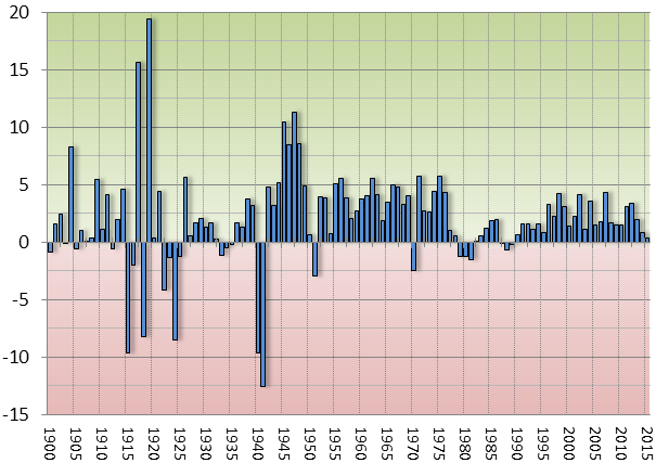 Figur 2: Årlig reallønnsvekst fra 1900 til 2015. Prosent.