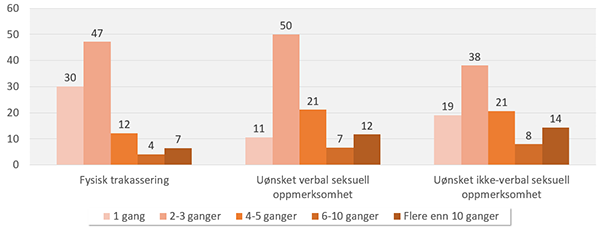Antall ganger utsatt for ulike typer uønsket seksuell oppmerksomhet siste 12 måneder. Prosent.