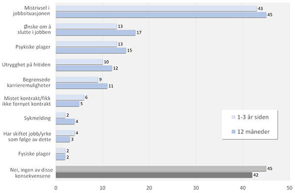Hvilke konsekvenser har opplevelsen med seksuell trakassering hatt? Prosent. Flere svar mulig