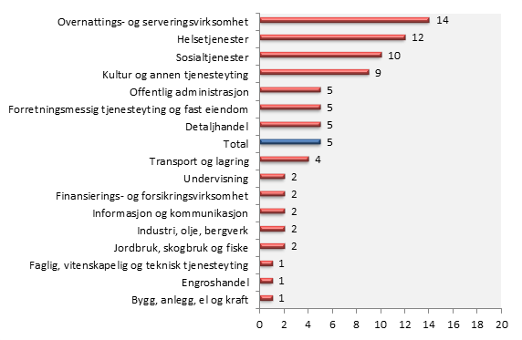 Andel som har opplevd uønsket seksuell oppmerksomhet på arbeidsplassen minst en gang i måneden, etter bransje. Prosent. 