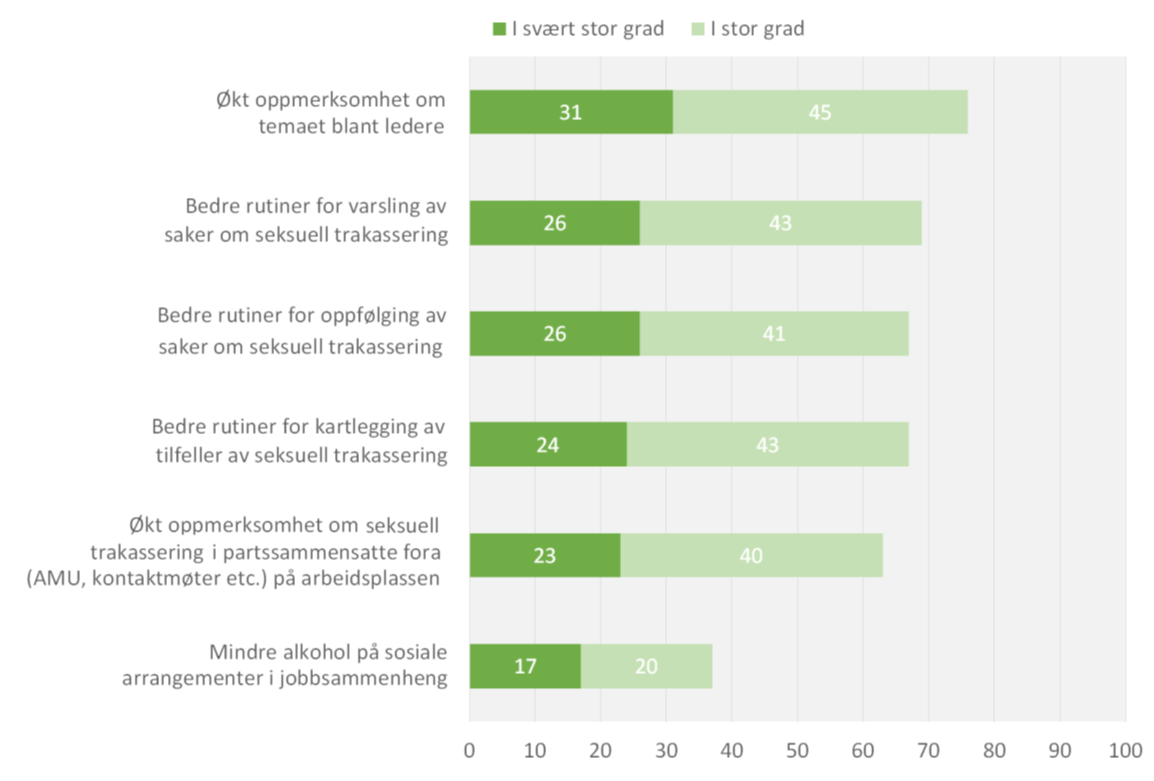 I hvilken grad vil følgende tiltak kunne være gode tiltak for å forebygge seksuell trakassering der du jobber?