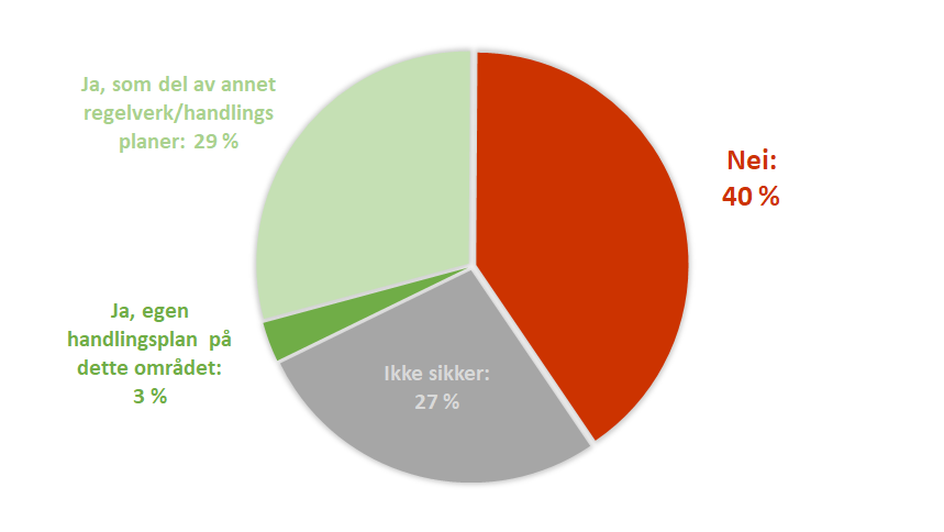 Finnes det en handlingsplan med konkrete mål om å forhindre seksuell trakassering der du jobber?