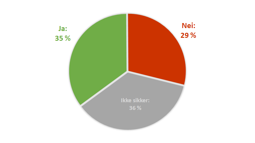 Finnes det retningslinjer/rutiner for hva som skal gjøres på din arbeidsplass dersom noen utsettes for seksuell trakassering