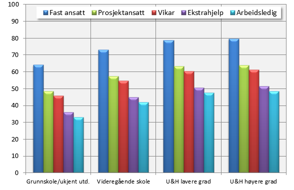 Ulike stillingstyper og utdanningsnivå blant menn i alder 50–57. Status etter 4 år. Predikerte sannsynligheter. Prosent.