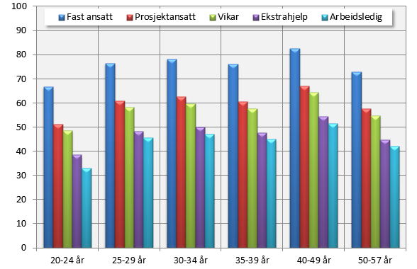 Ulike stillingstyper og aldersgrupper, menn. Status etter 4 år. Prosent.