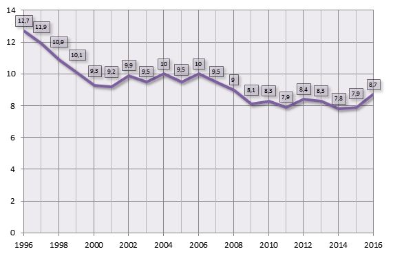Andel midlertidig ansatte per år. 1996–2016.
