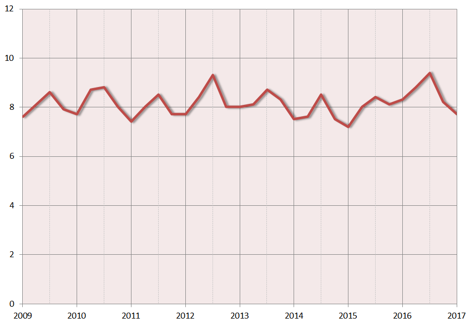 Figur 2: Andel midlertidig ansatte per kvartal. 1. kvartal 2009–1. kvartal 2017*