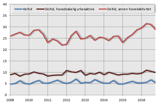 Andel midlertidig ansatte etter arbeidstid/status. Per kvartal 2009–2016. Prosent.