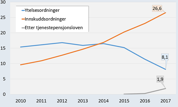 Årlig innbetaling til privat tjenestepensjon 2010–2017