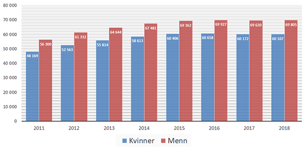 Gjennomsnittlig årlig AFP-utbetaling for kvinner og menn, 2011–2018 